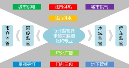 智慧城管究竟可以帶來(lái)哪些好處呢？